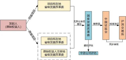 基礎設施不動產投資信托基金（REITs）試點項目申報與受托管理股權投資基金操作要點解析