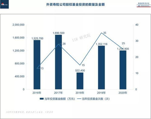 外資壽險公司股權投資全景 偏愛綜合性頭部機構旗下夾層基金