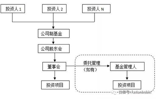 既有監管框架下私募股權投資基金展業分析 聚焦受托管理視角